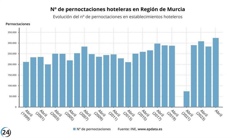 Euskadi alcanza 738.990 pernoctaciones en hoteles, un incremento del 13,3% en un año.