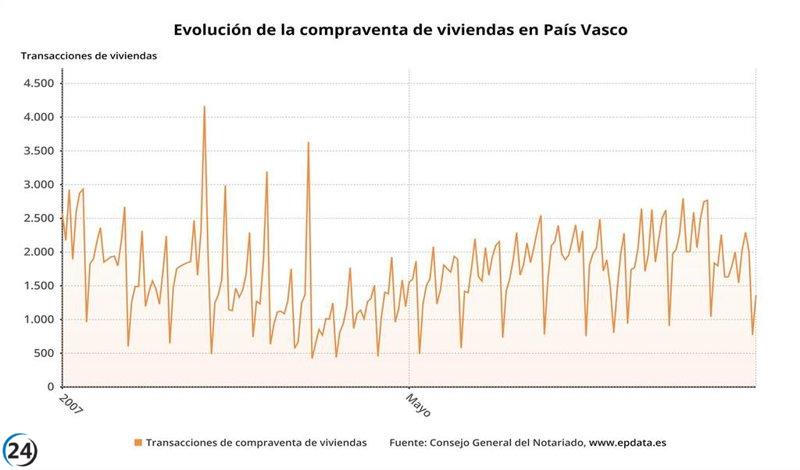 La compraventa de viviendas en País Vasco cae un 14,9% en octubre en comparación al año anterior.