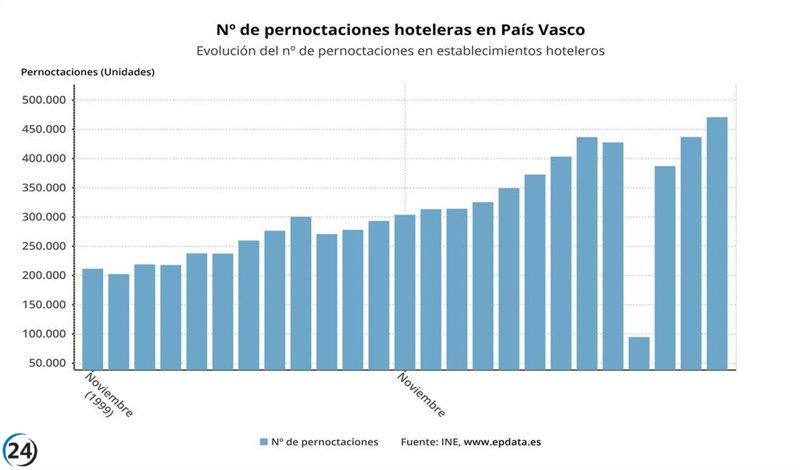 El turismo hotelero en Euskadi experimenta un incremento récord del 7,73% en noviembre frente al año anterior