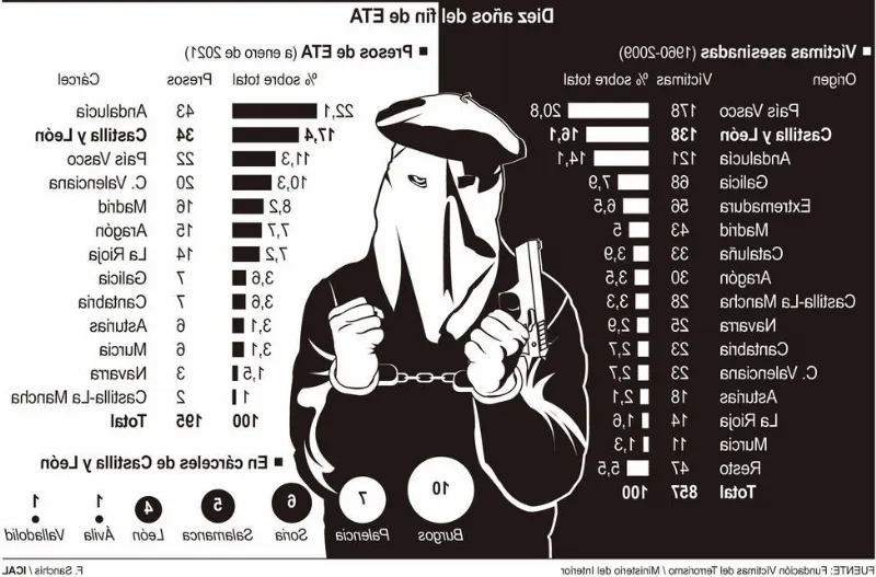 La huella de ETA en el País Vasco